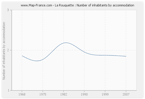 La Rouquette : Number of inhabitants by accommodation